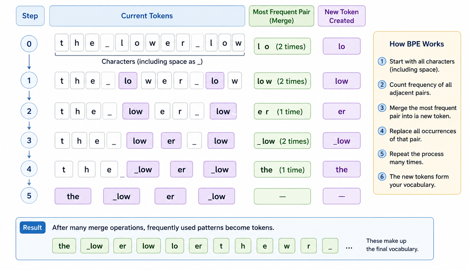 Byte Pair Encoding example