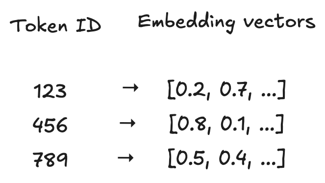 Embedding vectors diagram