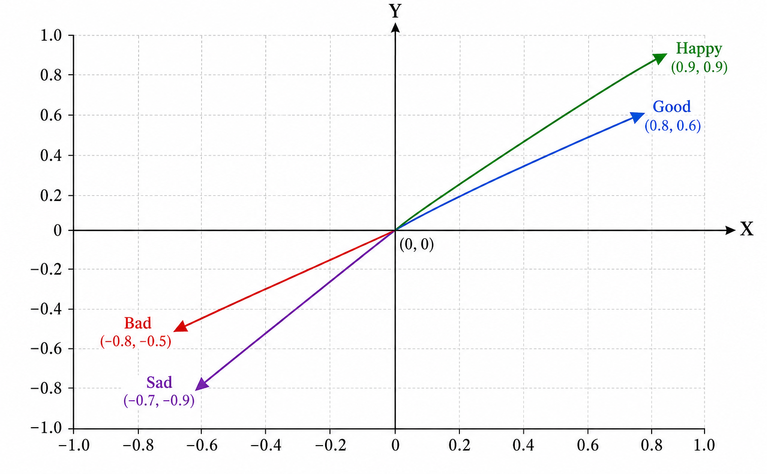 Word embedding chart