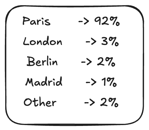 Probability distribution for next token