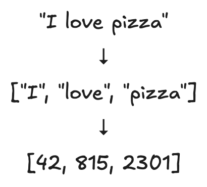 Tokenization example