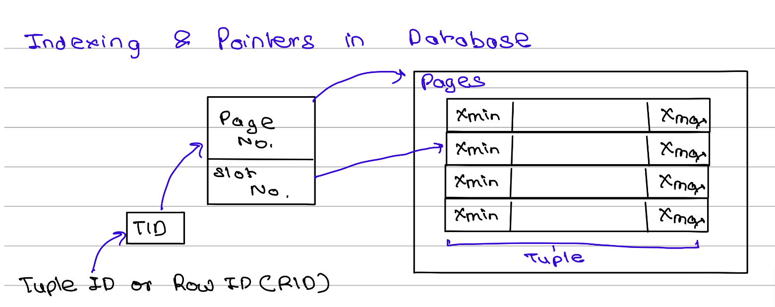 Index lookup using TID