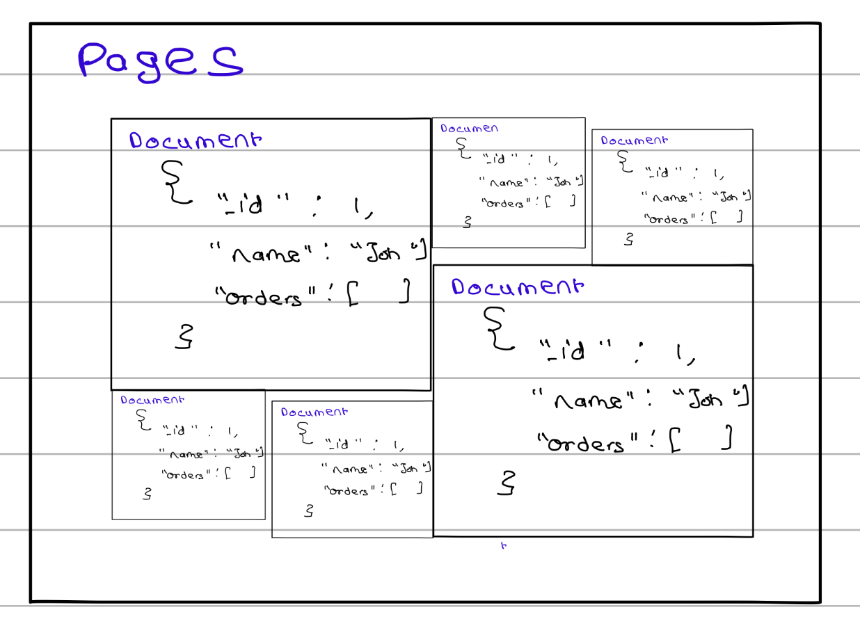 Document storage in pages