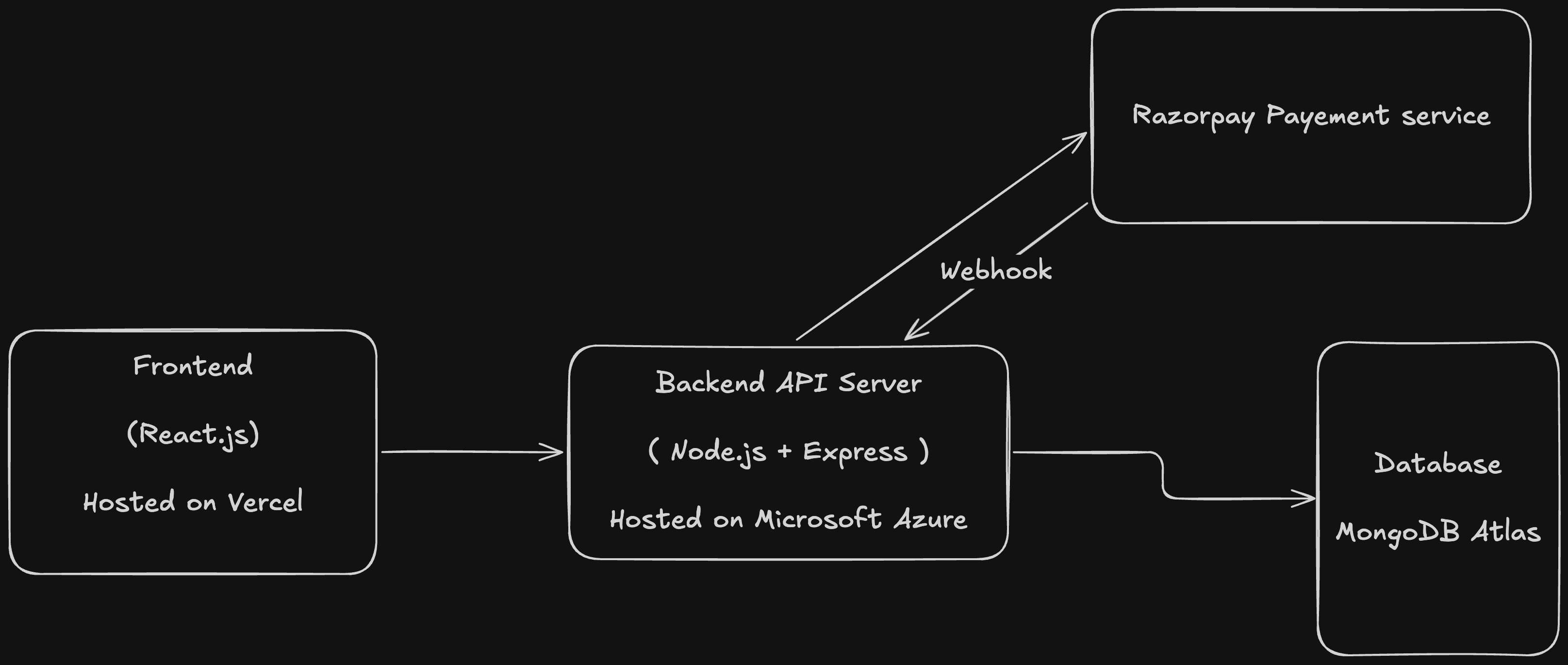 System Architecture Diagram